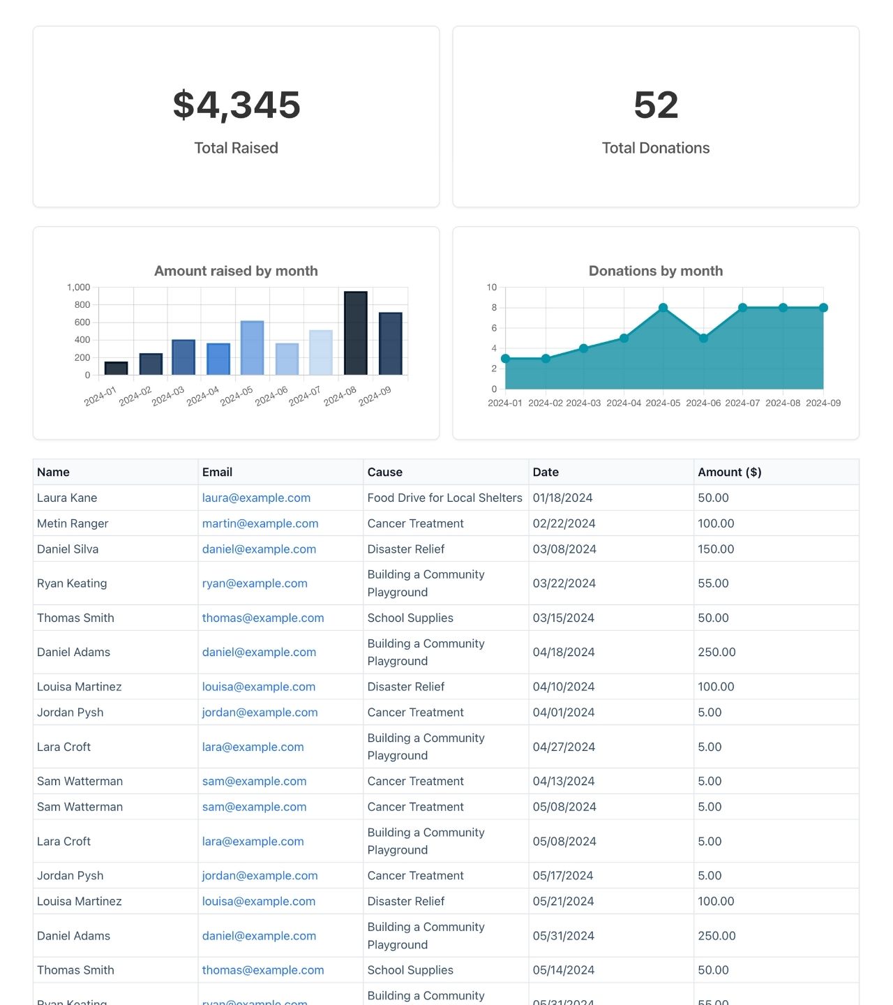 A fundraising dashboard showing total donations, amount raised, charts for donations over time, and a table with recent donations.